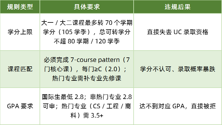 稳了稳了！CC 转 UC 背景提升加分密码，招生官都认这一套！(图1)