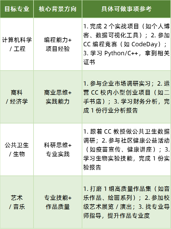 稳了稳了！CC 转 UC 背景提升加分密码，招生官都认这一套！(图2)