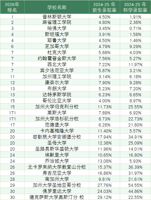 CC转学友好+1！杜克炸出TOP10新通道！(图2)