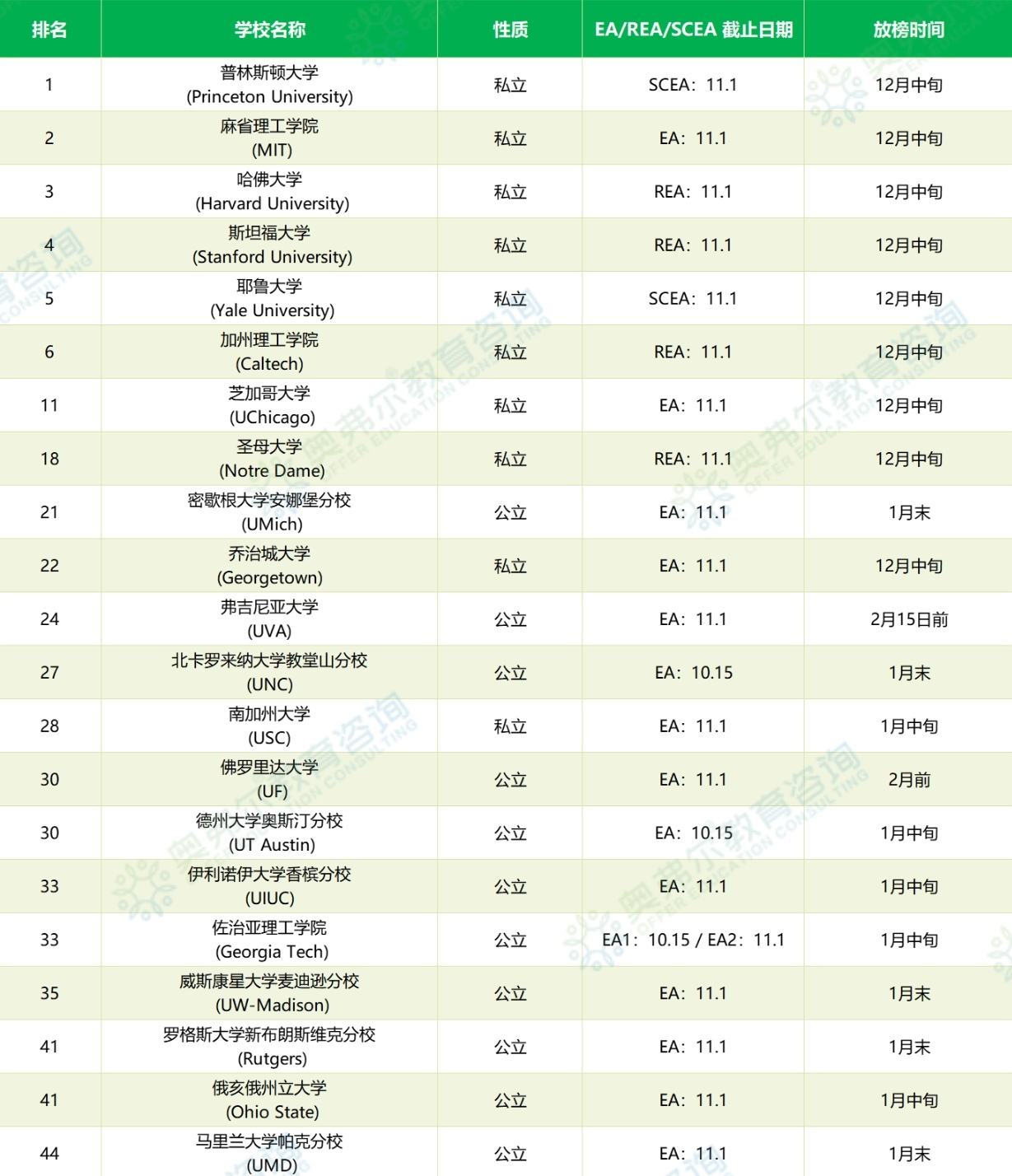 26Fall EA 申请攻略：为什么越来越多学生选择 Early Action？(图7)